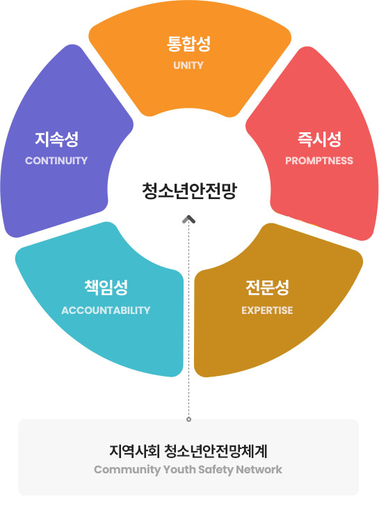 청소년안전망 인포그래픽